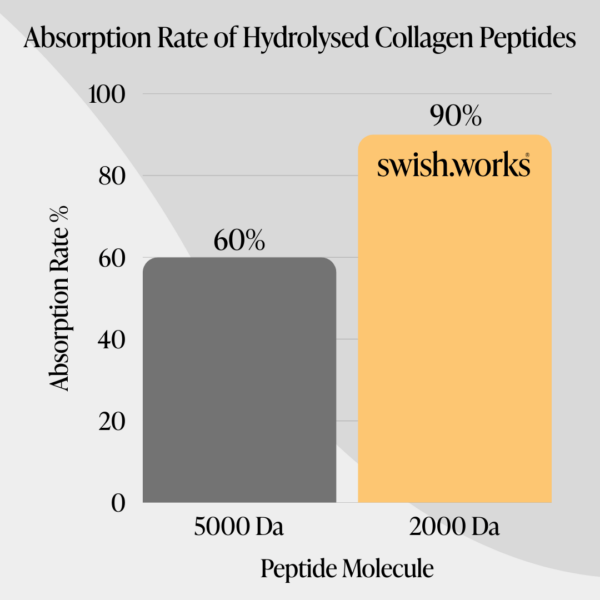 The Importance of Daltons in Collagen Supplements